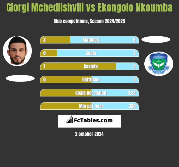 Giorgi Mchedlishvili vs Ekongolo Nkoumba h2h player stats