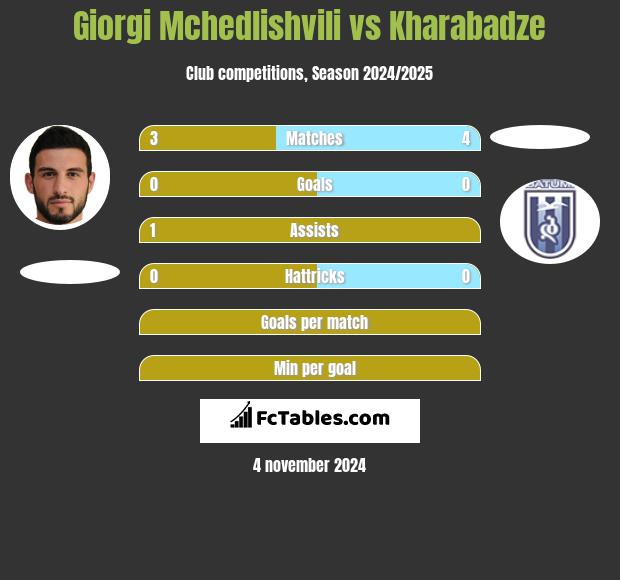 Giorgi Mchedlishvili vs Kharabadze h2h player stats