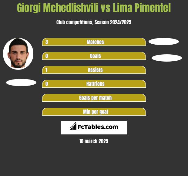 Giorgi Mchedlishvili vs Lima Pimentel h2h player stats