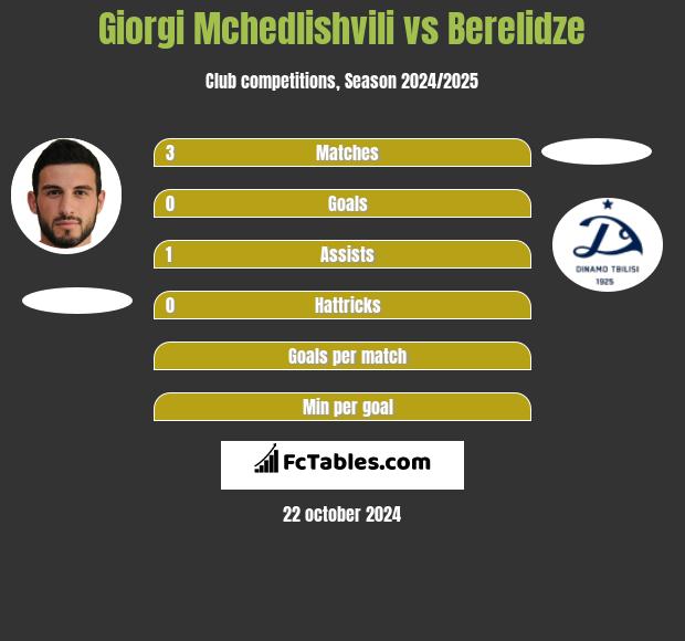 Giorgi Mchedlishvili vs Berelidze h2h player stats