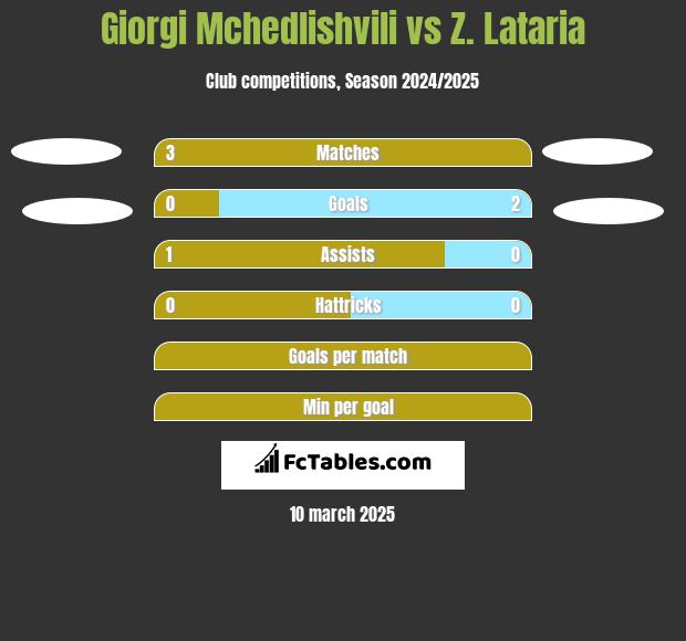 Giorgi Mchedlishvili vs Z. Lataria h2h player stats