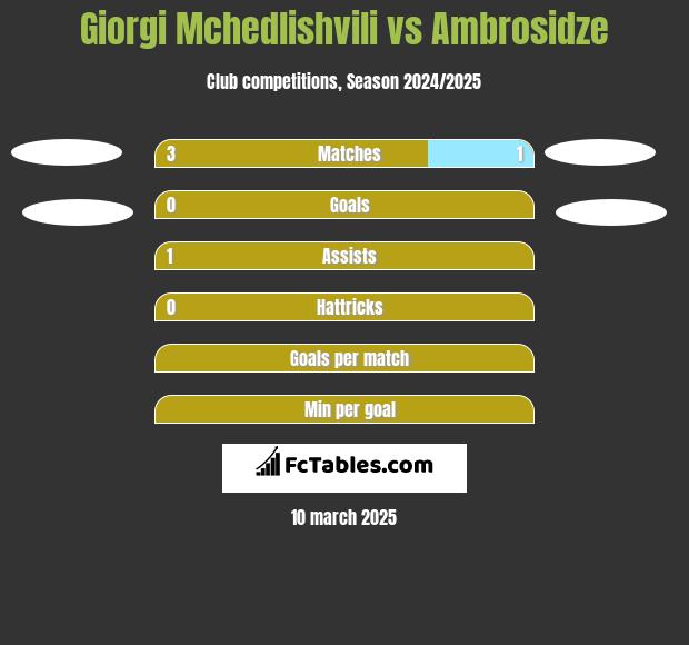 Giorgi Mchedlishvili vs Ambrosidze h2h player stats