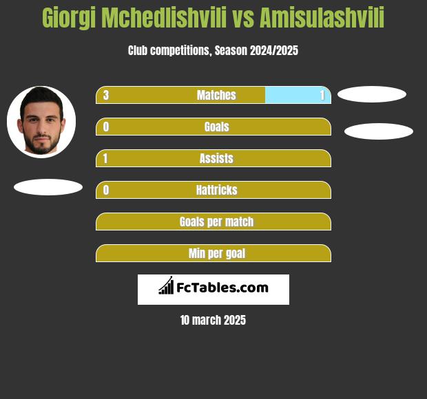 Giorgi Mchedlishvili vs Amisulashvili h2h player stats