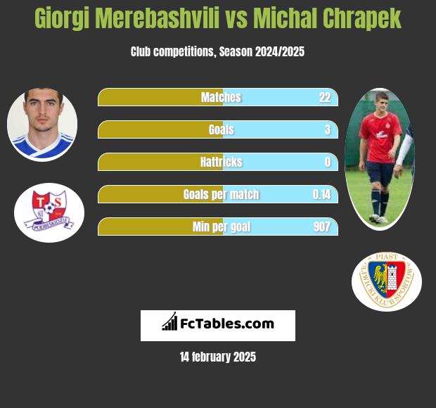 Giorgi Merebashvili vs Michał Chrapek h2h player stats