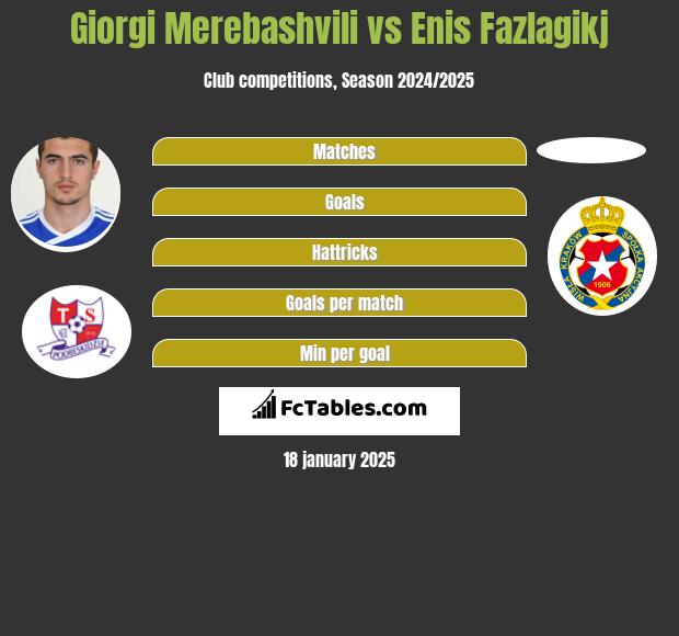 Giorgi Merebashvili vs Enis Fazlagikj h2h player stats