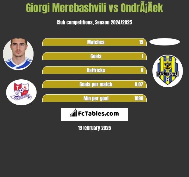 Giorgi Merebashvili vs OndrÃ¡Äek h2h player stats