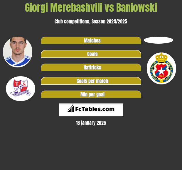 Giorgi Merebashvili vs Baniowski h2h player stats