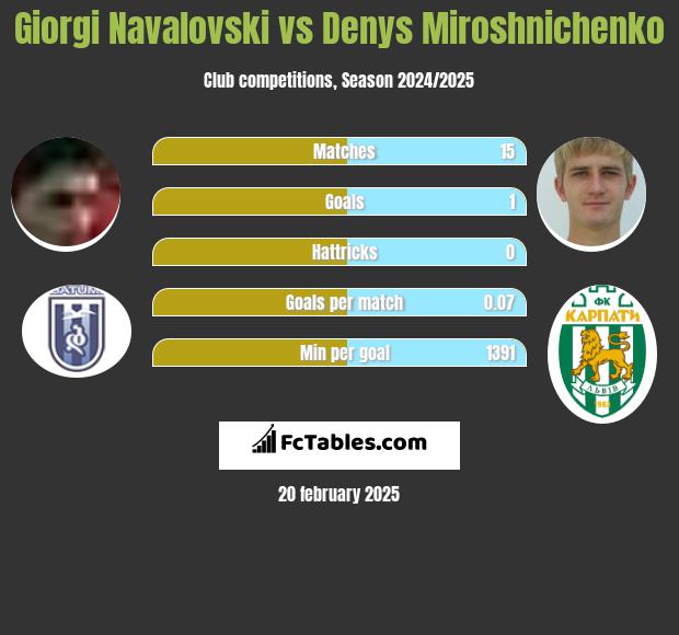 Giorgi Navalovski vs Denys Miroshnichenko h2h player stats