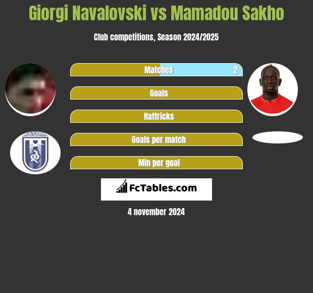 Giorgi Navalovski vs Mamadou Sakho h2h player stats