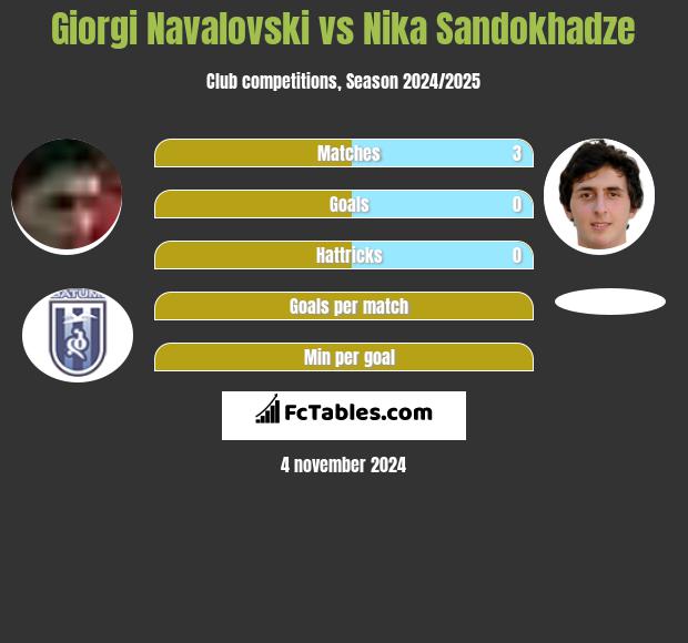 Giorgi Navalovski vs Nika Sandokhadze h2h player stats