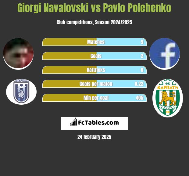 Giorgi Navalovski vs Pavlo Polehenko h2h player stats