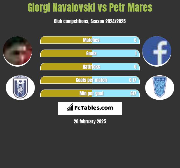 Giorgi Navalovski vs Petr Mares h2h player stats