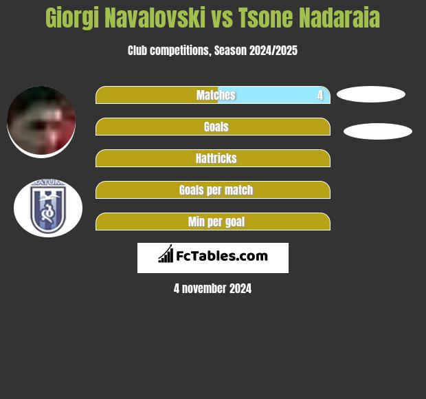 Giorgi Navalovski vs Tsone Nadaraia h2h player stats