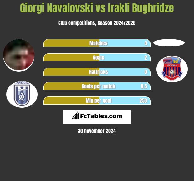 Giorgi Navalovski vs Irakli Bughridze h2h player stats