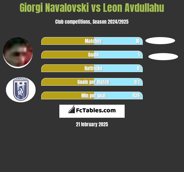 Giorgi Navalovski vs Leon Avdullahu h2h player stats