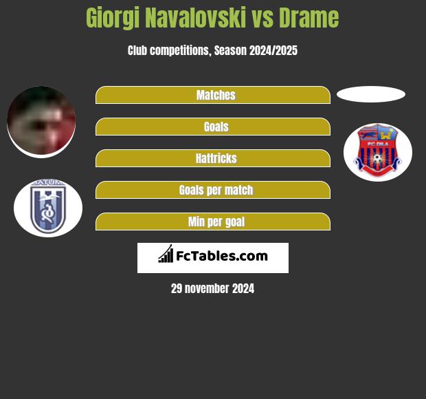 Giorgi Navalovski vs Drame h2h player stats