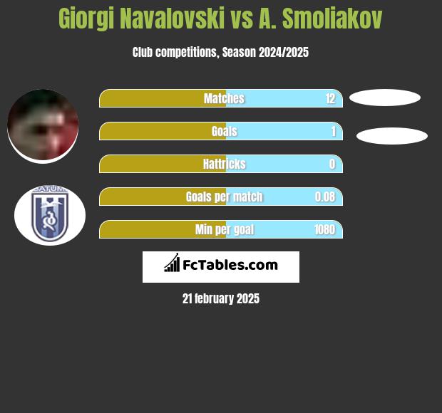 Giorgi Navalovski vs A. Smoliakov h2h player stats