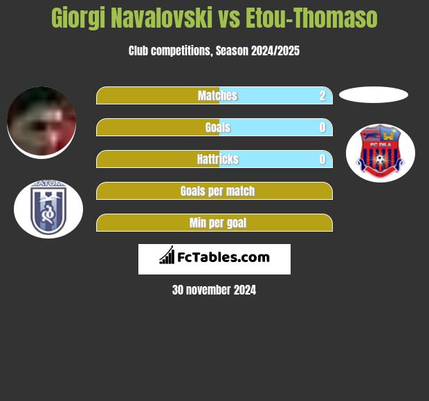 Giorgi Navalovski vs Etou-Thomaso h2h player stats