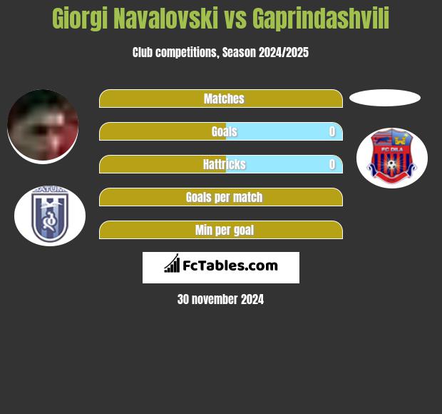 Giorgi Navalovski vs Gaprindashvili h2h player stats