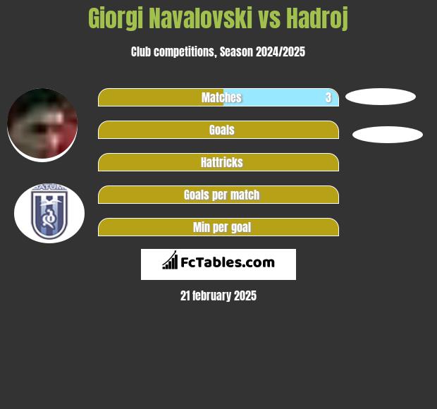 Giorgi Navalovski vs Hadroj h2h player stats