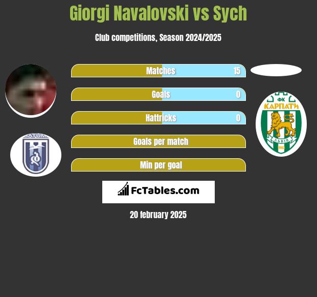 Giorgi Navalovski vs Sych h2h player stats