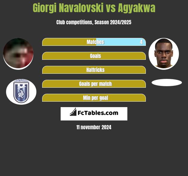 Giorgi Navalovski vs Agyakwa h2h player stats