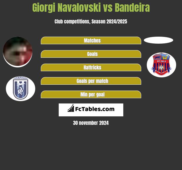 Giorgi Navalovski vs Bandeira h2h player stats