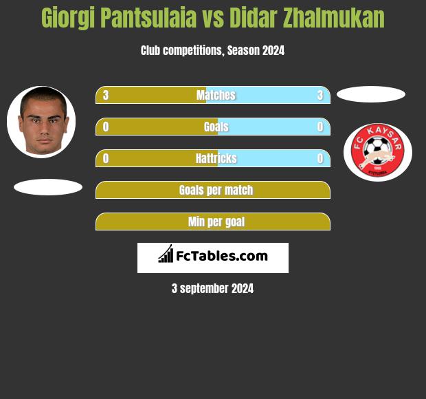 Giorgi Pantsulaia vs Didar Zhalmukan h2h player stats