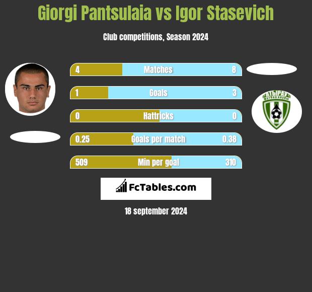 Giorgi Pantsulaia vs Igor Staszewicz h2h player stats