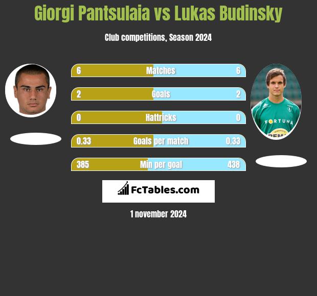 Giorgi Pantsulaia vs Lukas Budinsky h2h player stats