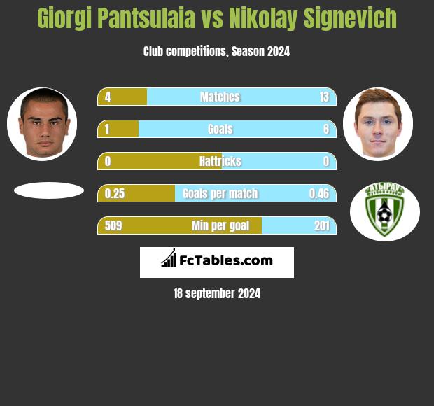 Giorgi Pantsulaia vs Mikałaj Sihniewicz h2h player stats