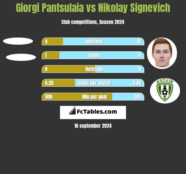 Giorgi Pantsulaia vs Nikolay Signevich h2h player stats