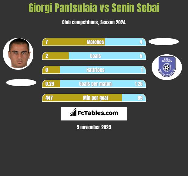 Giorgi Pantsulaia vs Senin Sebai h2h player stats