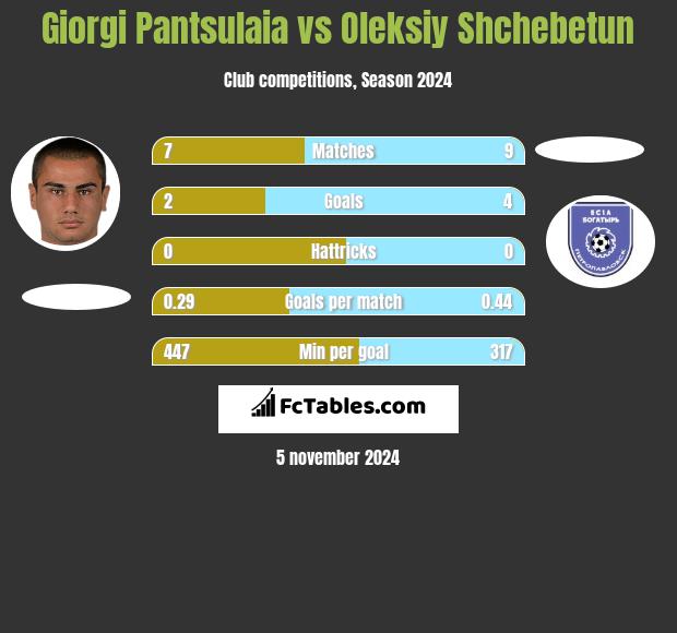 Giorgi Pantsulaia vs Oleksiy Shchebetun h2h player stats