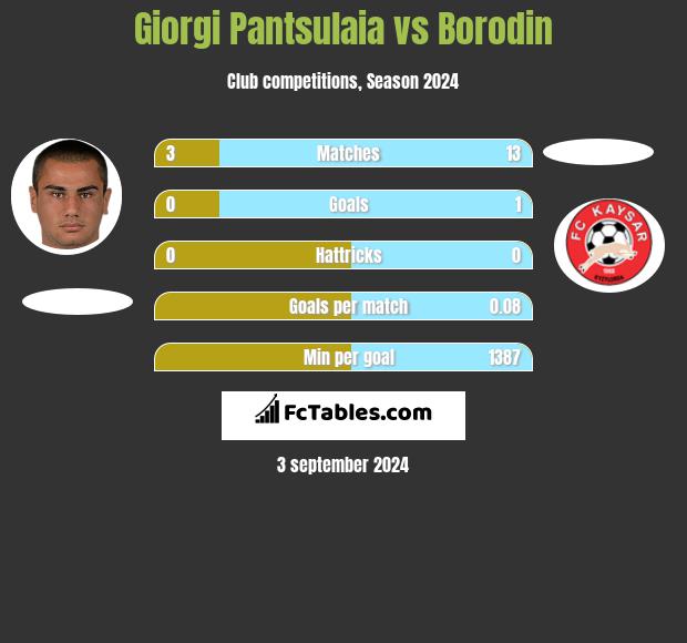 Giorgi Pantsulaia vs Borodin h2h player stats