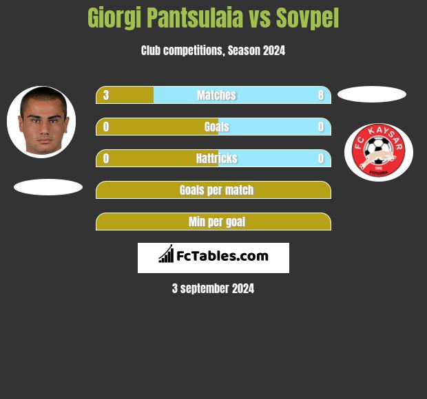 Giorgi Pantsulaia vs Sovpel h2h player stats