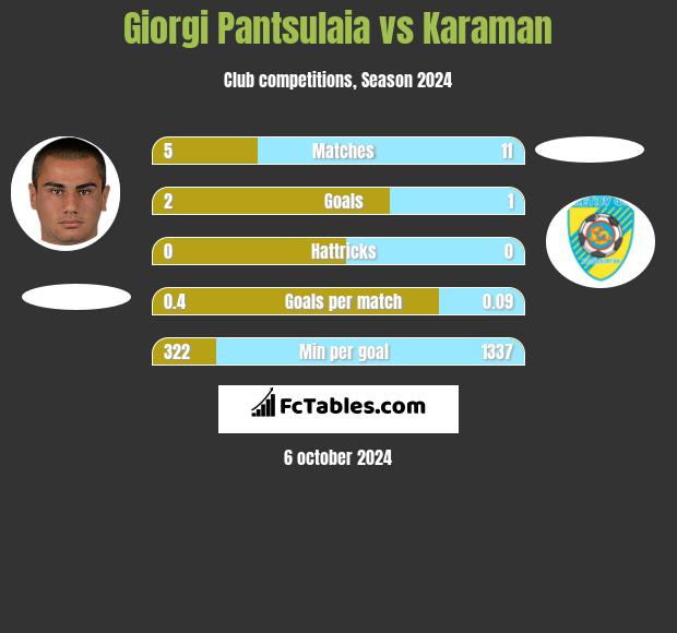 Giorgi Pantsulaia vs Karaman h2h player stats