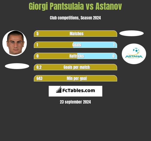 Giorgi Pantsulaia vs Astanov h2h player stats