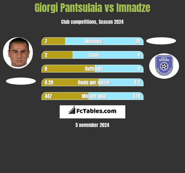 Giorgi Pantsulaia vs Imnadze h2h player stats