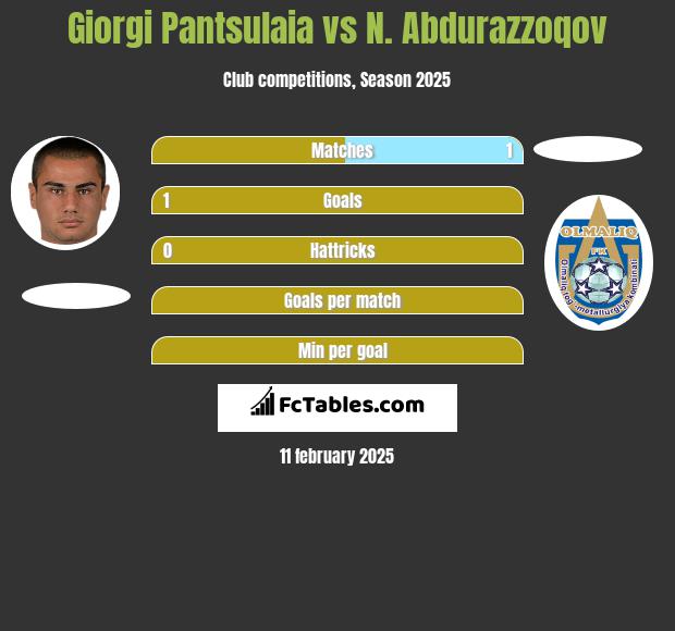 Giorgi Pantsulaia vs N. Abdurazzoqov h2h player stats