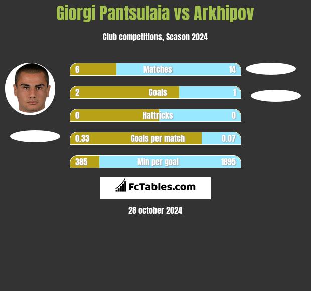 Giorgi Pantsulaia vs Arkhipov h2h player stats