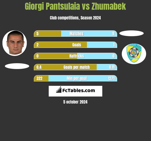 Giorgi Pantsulaia vs Zhumabek h2h player stats