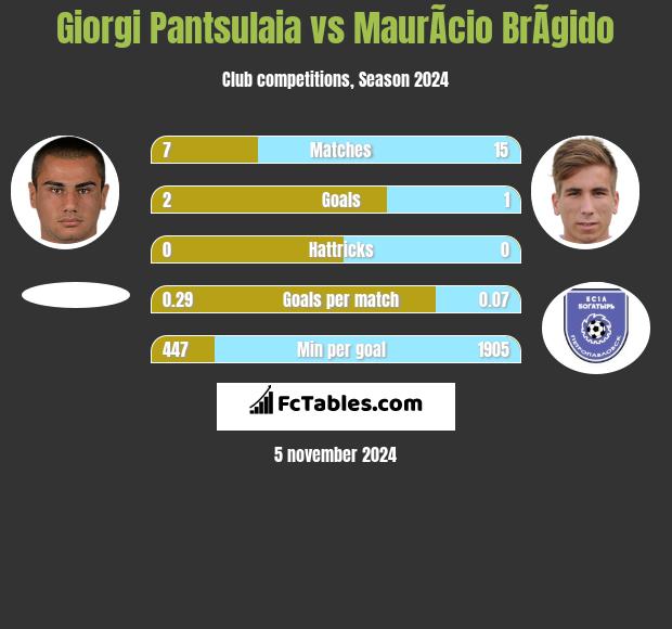 Giorgi Pantsulaia vs MaurÃ­cio BrÃ­gido h2h player stats