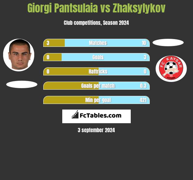 Giorgi Pantsulaia vs Zhaksylykov h2h player stats