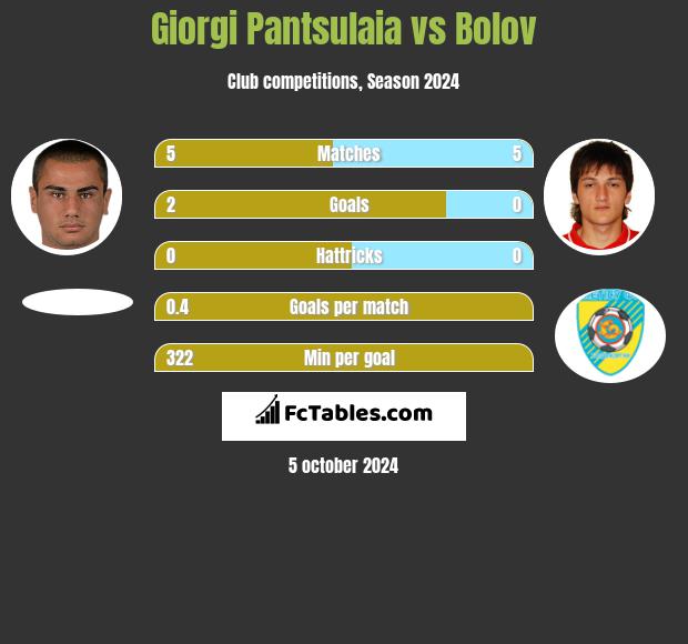 Giorgi Pantsulaia vs Bolov h2h player stats