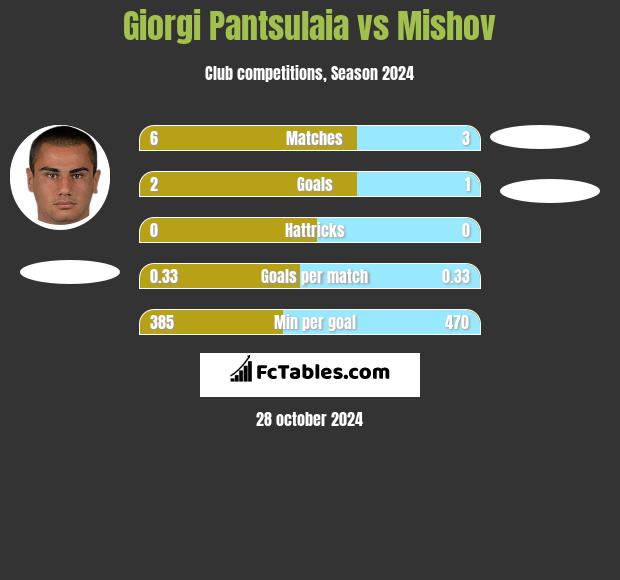 Giorgi Pantsulaia vs Mishov h2h player stats