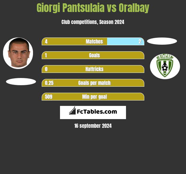 Giorgi Pantsulaia vs Oralbay h2h player stats