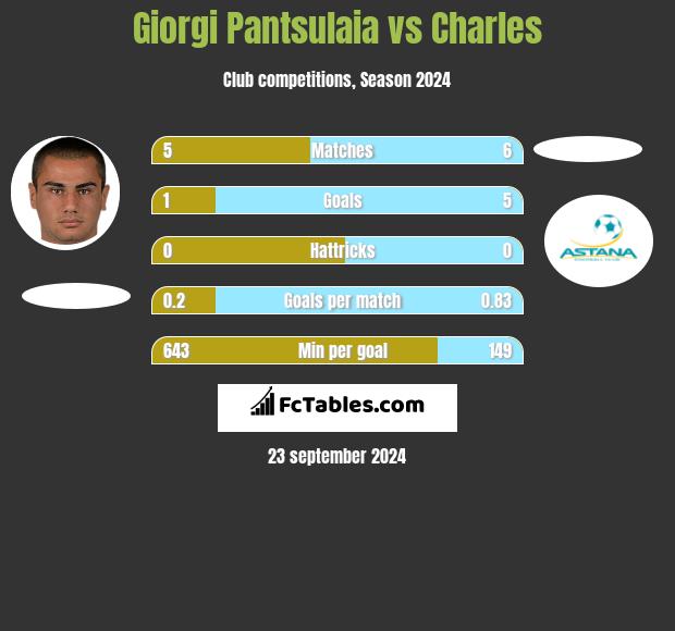 Giorgi Pantsulaia vs Charles h2h player stats