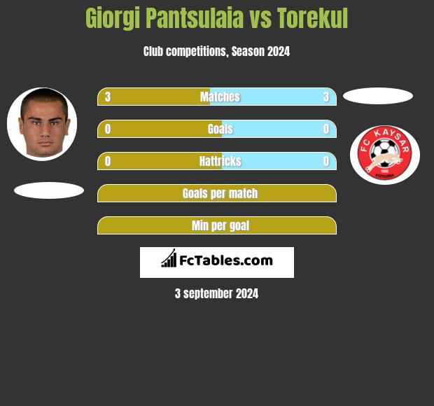 Giorgi Pantsulaia vs Torekul h2h player stats