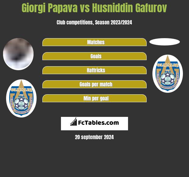 Giorgi Papava vs Husniddin Gafurov h2h player stats